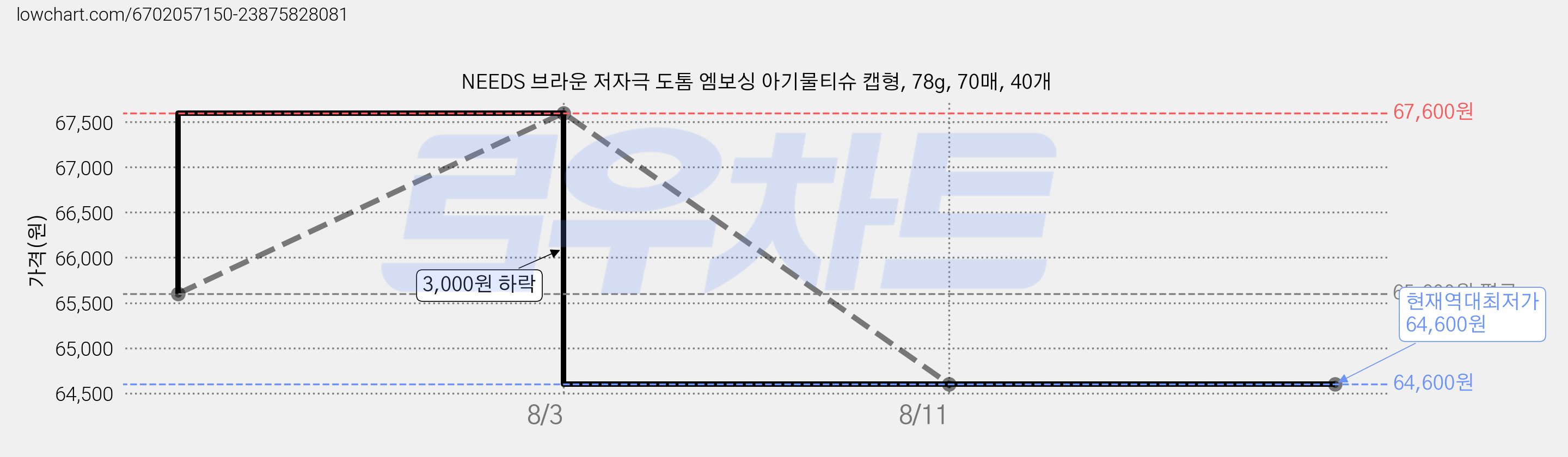 NEEDS 브라운 저자극 도톰 엠보싱 아기물티슈 캡형, 78g, 70매, 40개 가격 변동 차트, 현재가 64,600원, 역대최저가