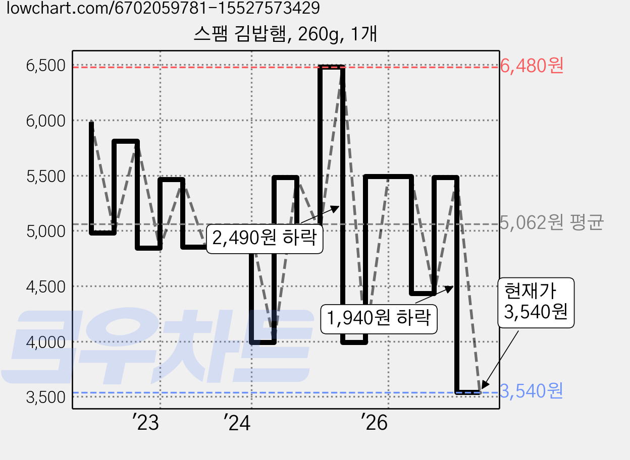 스팸 김밥햄, 260g, 1개 가격 변동 차트, 현재가 3,540원, 관측 최저가 3,330원