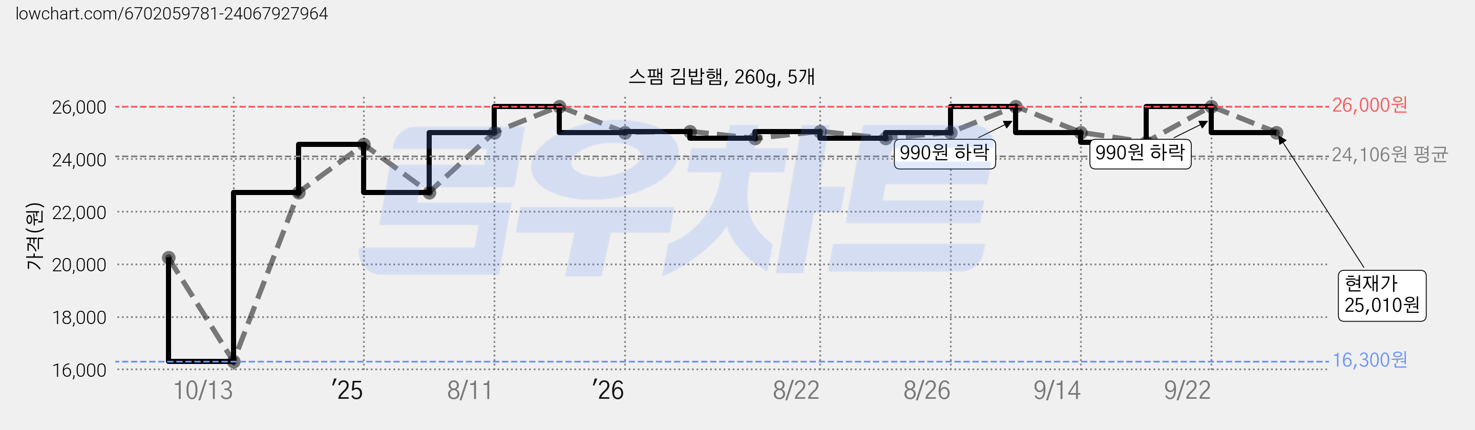 스팸 김밥햄, 260g, 5개 가격 변동 차트, 현재가 25,010원, 관측 최저가 16,300원
