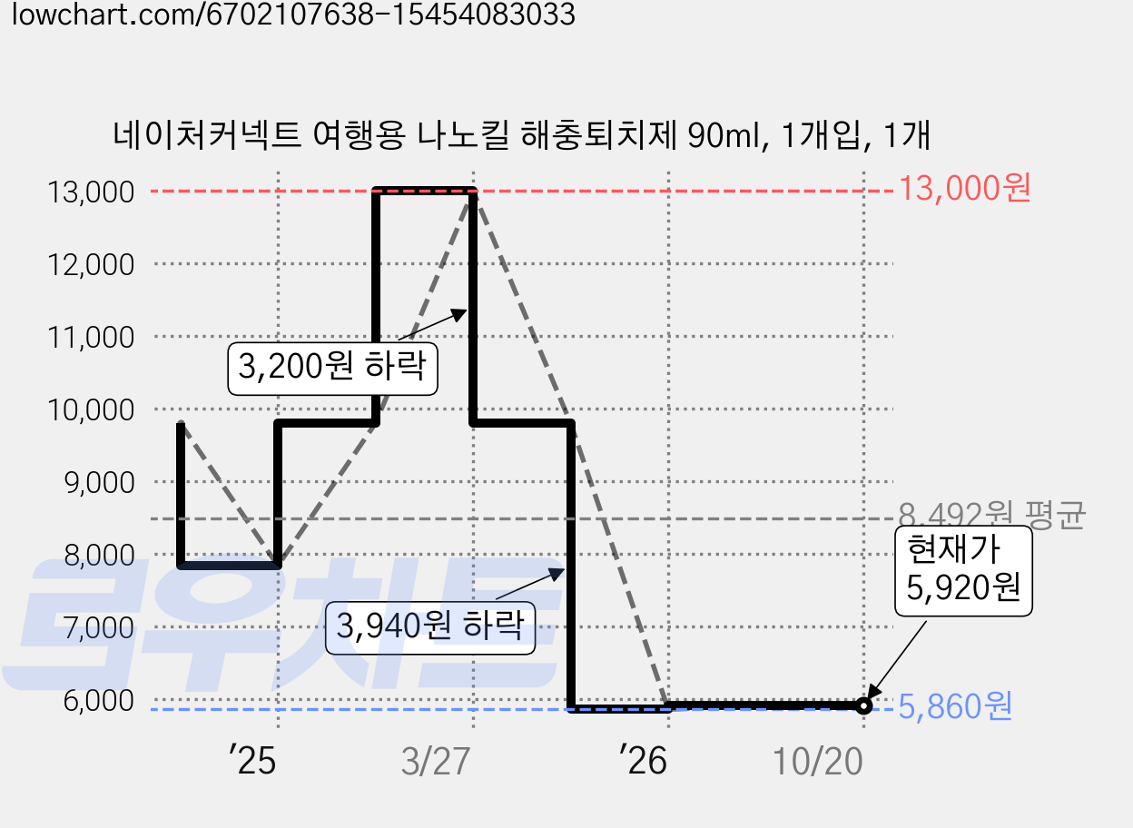네이처커넥트 여행용 나노킬 해충퇴치제 90ml, 1개입, 1개 가격 변동 차트, 현재가 5,920원, 관측 최저가 5,860원
