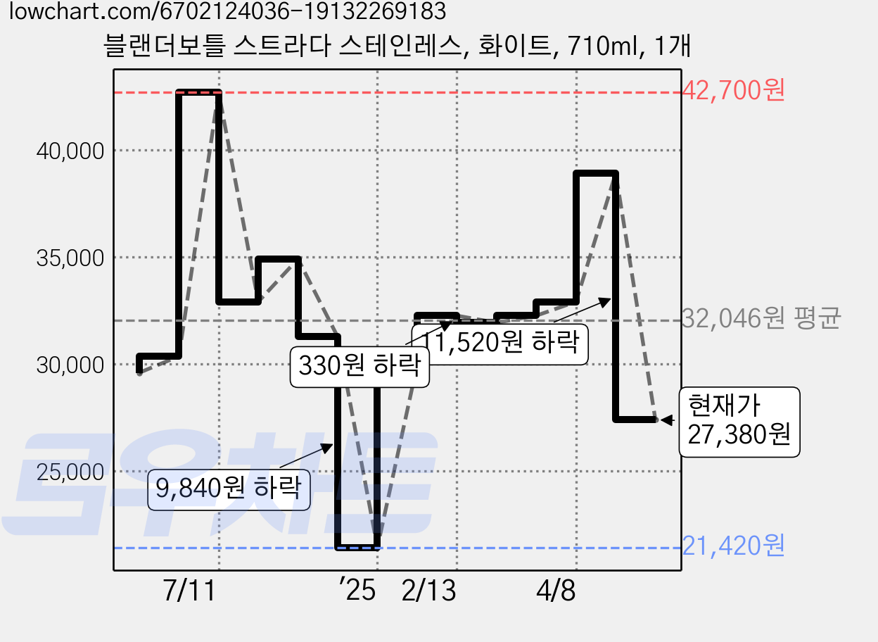 블랜더보틀 스트라다 스테인레스, 화이트, 710ml, 1개 가격 변동 차트, 현재가 27,380원, 관측 최저가 21,420원