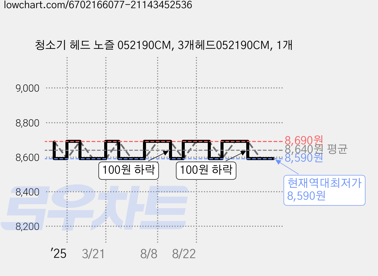 청소기 헤드 노즐 052190CM, 3개헤드052190CM, 1개 가격 변동 차트, 현재가 8,590원, 역대최저가