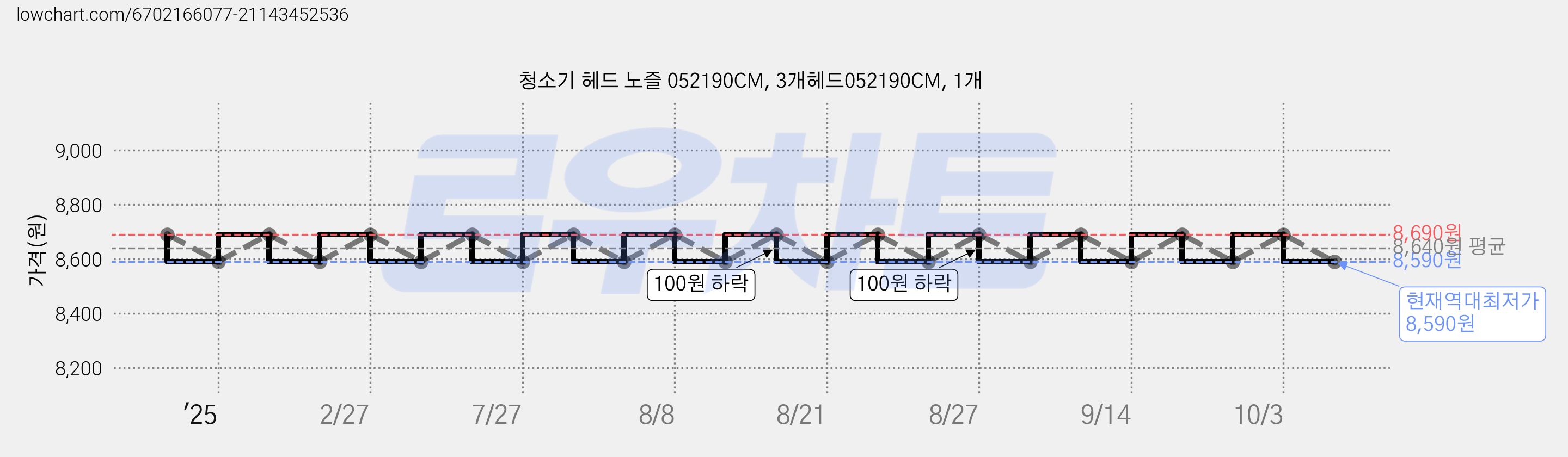 청소기 헤드 노즐 052190CM, 3개헤드052190CM, 1개 가격 변동 차트, 현재가 8,590원, 역대최저가