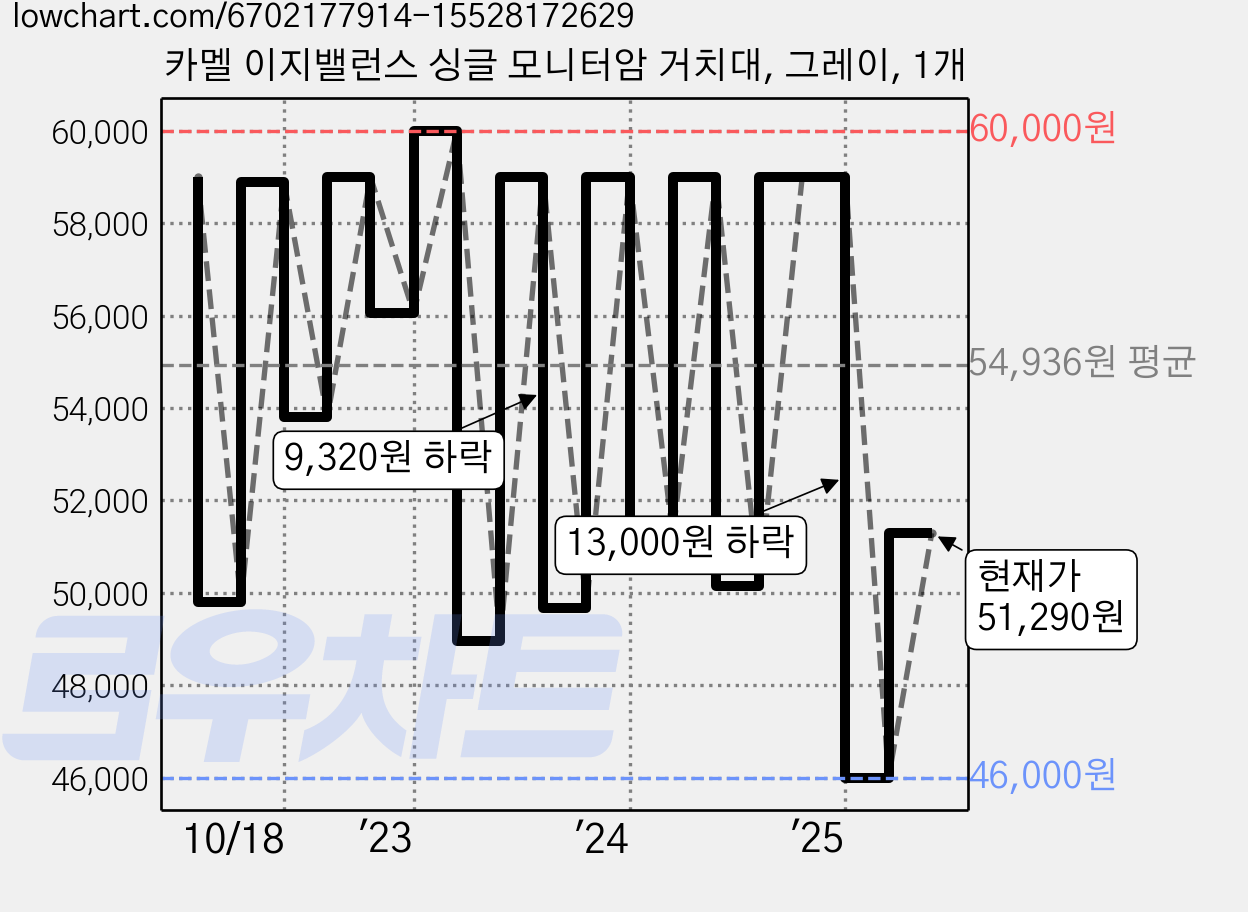 카멜 이지밸런스 싱글 모니터암 거치대, 그레이, 1개 가격 변동 차트, 현재가 51,290원, 관측 최저가 46,000원