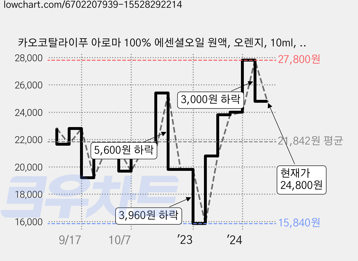 카오코탈라이푸 아로마 100% 에센셜오일 원액, 오렌지, 10ml, 1개 가격 변동 차트, 현재가 24,800원, 관측 최저가 15,840원