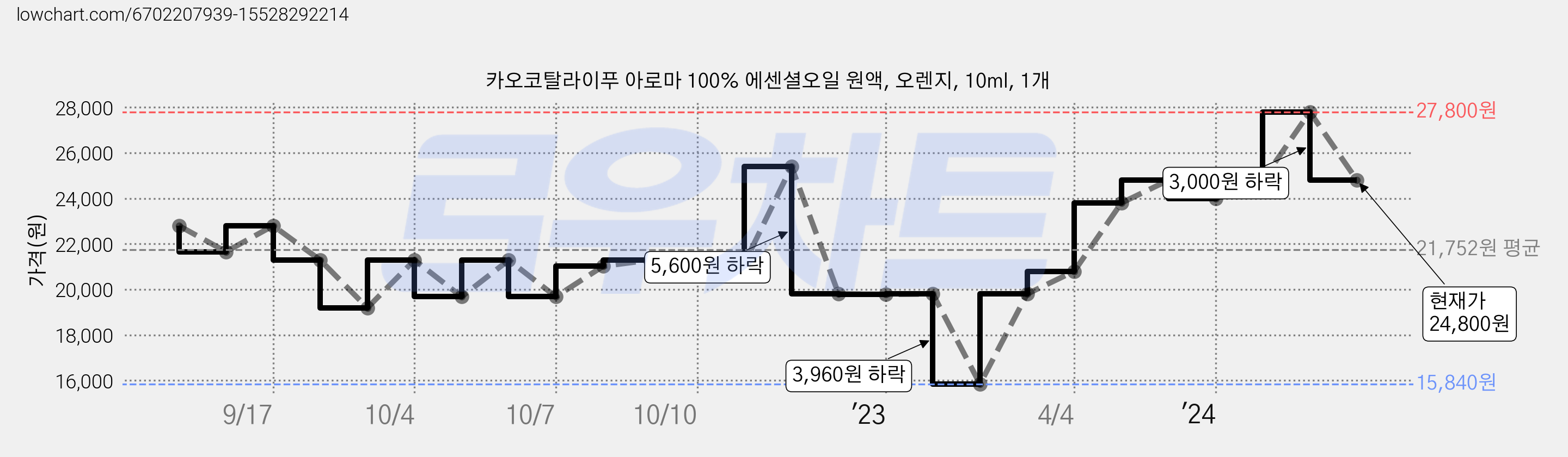 카오코탈라이푸 아로마 100% 에센셜오일 원액, 오렌지, 10ml, 1개 가격 변동 차트, 현재가 24,800원, 관측 최저가 15,840원