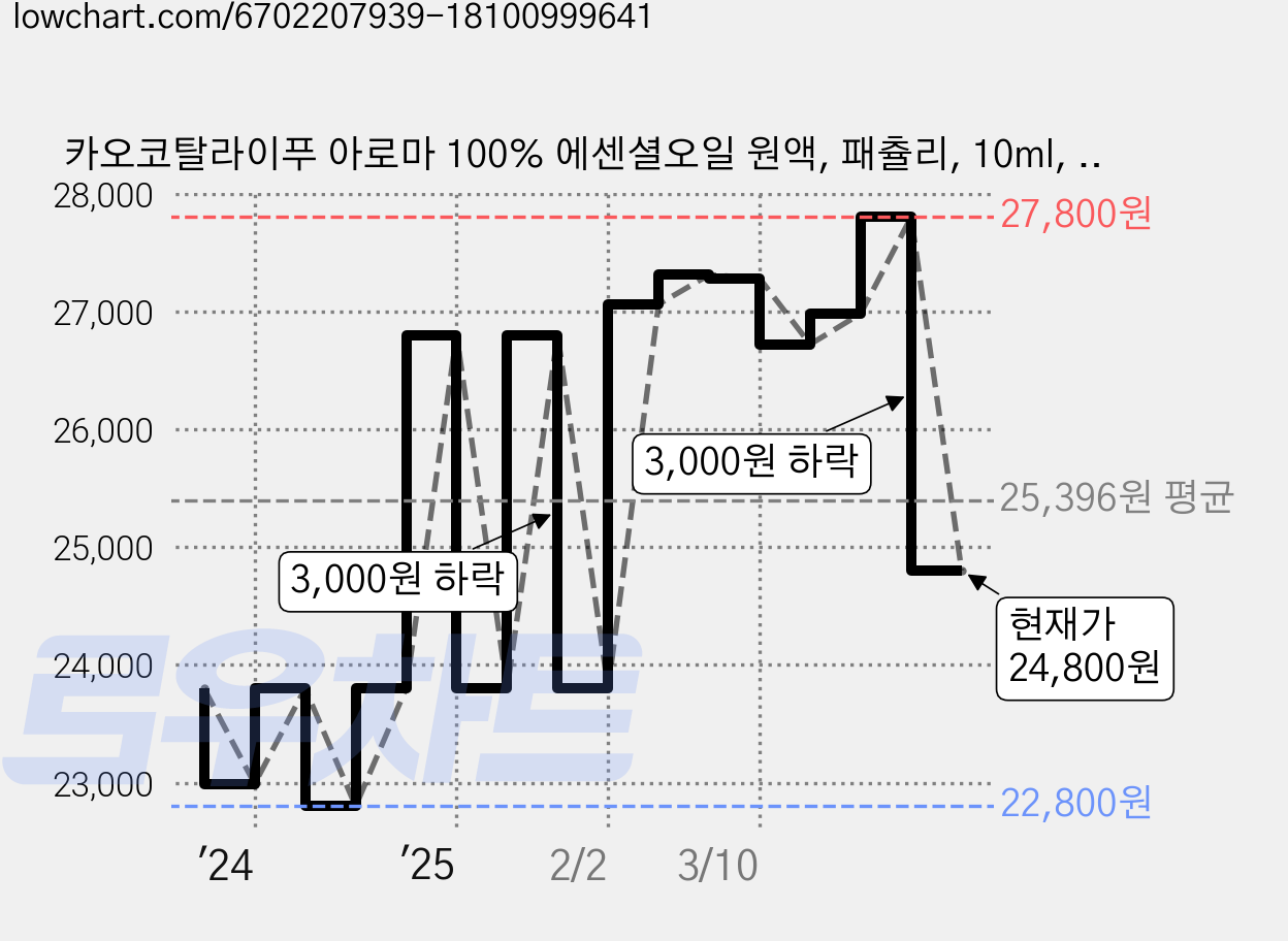 카오코탈라이푸 아로마 100% 에센셜오일 원액, 패츌리, 10ml, 1개 가격 변동 차트, 현재가 24,800원, 관측 최저가 22,800원