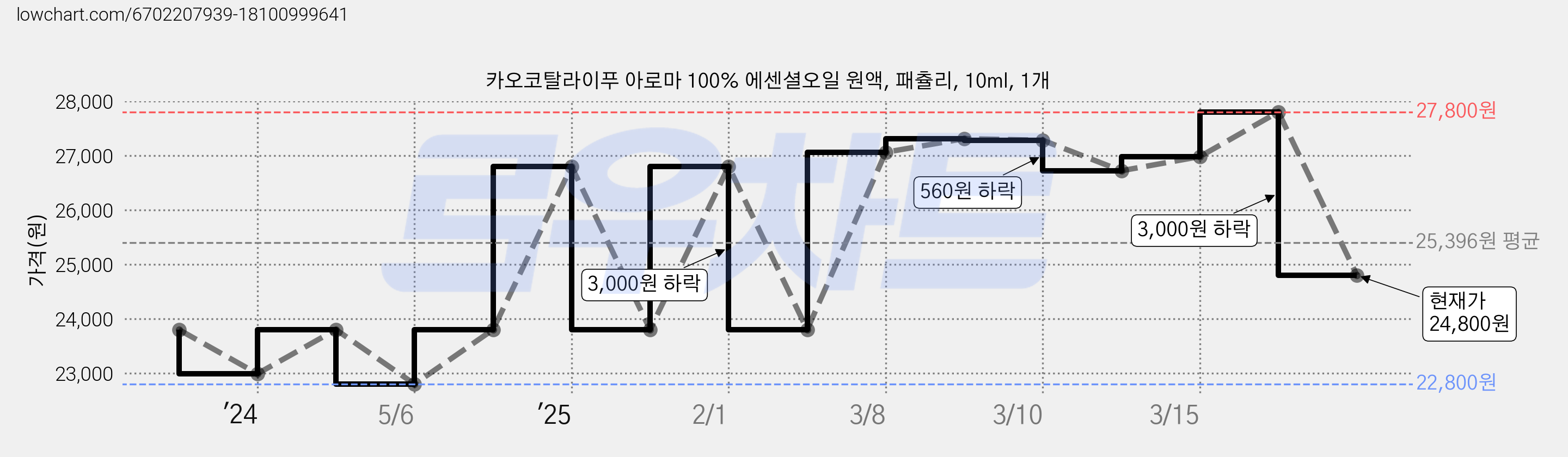 카오코탈라이푸 아로마 100% 에센셜오일 원액, 패츌리, 10ml, 1개 가격 변동 차트, 현재가 24,800원, 관측 최저가 22,800원