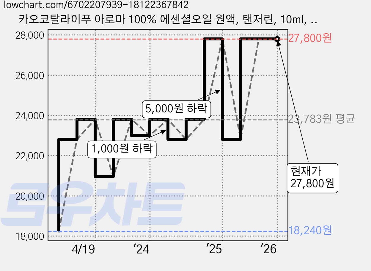 카오코탈라이푸 아로마 100% 에센셜오일 원액, 탠저린, 10ml, 1개 가격 변동 차트, 현재가 27,800원, 관측 최저가 18,240원