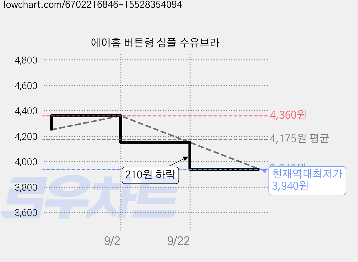 에이홉 버튼형 심플 수유브라 가격 변동 차트, 현재가 3,940원, 역대최저가