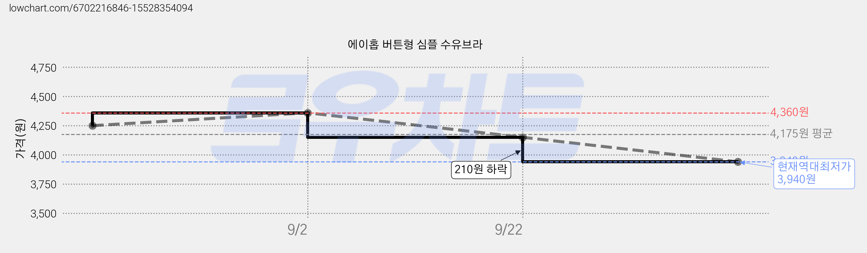 에이홉 버튼형 심플 수유브라 가격 변동 차트, 현재가 3,940원, 역대최저가