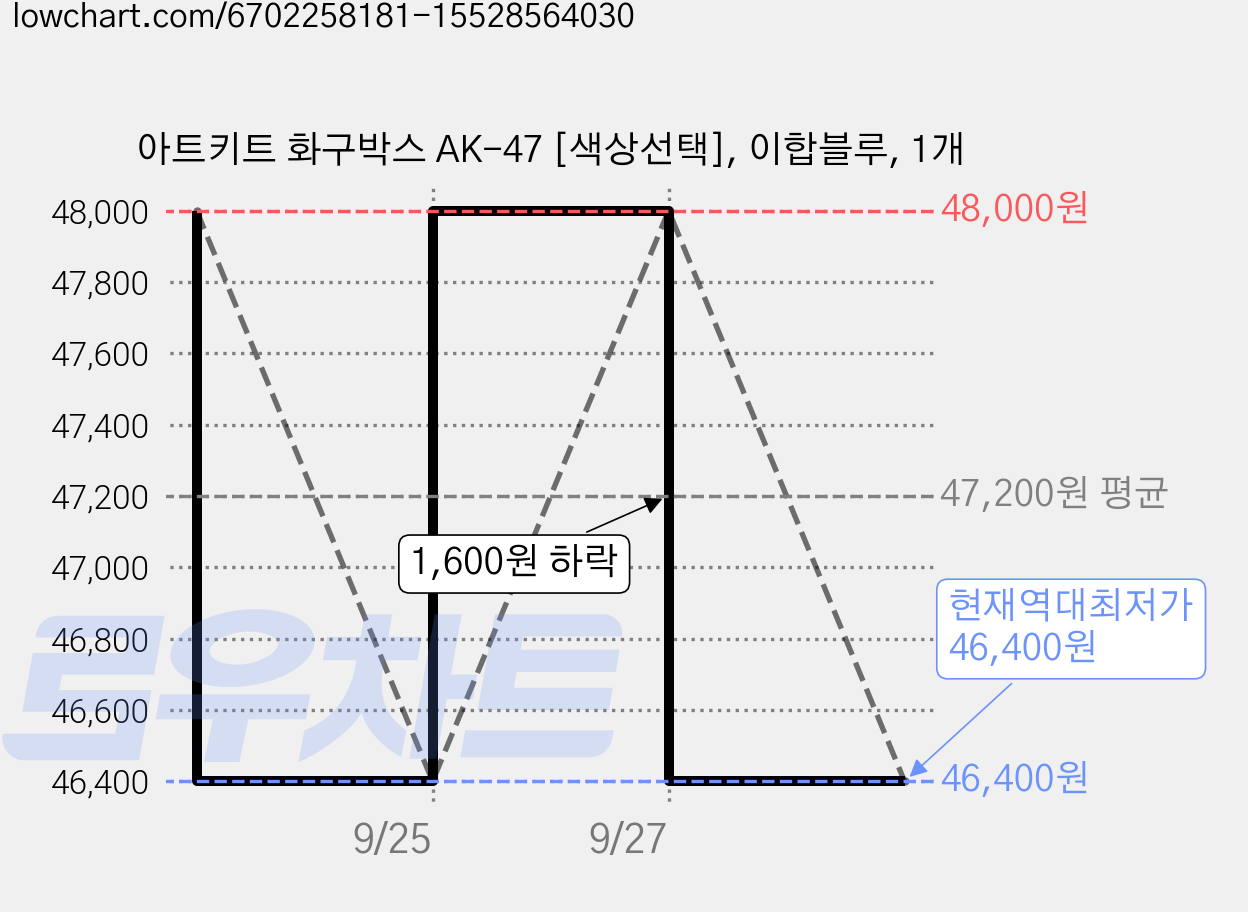 아트키트 화구박스 AK-47 [색상선택], 이합블루, 1개 가격 변동 차트, 현재가 46,400원, 역대최저가