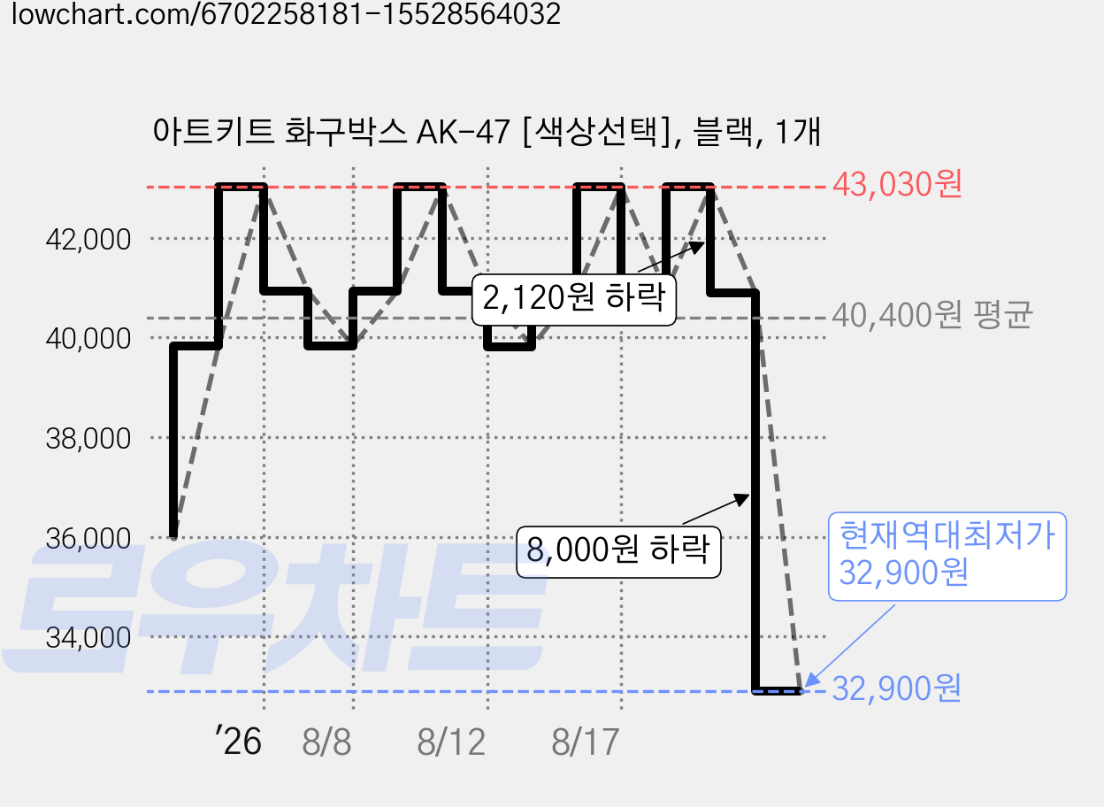 아트키트 화구박스 AK-47 [색상선택], 블랙, 1개 가격 변동 차트, 현재가 32,900원, 역대최저가