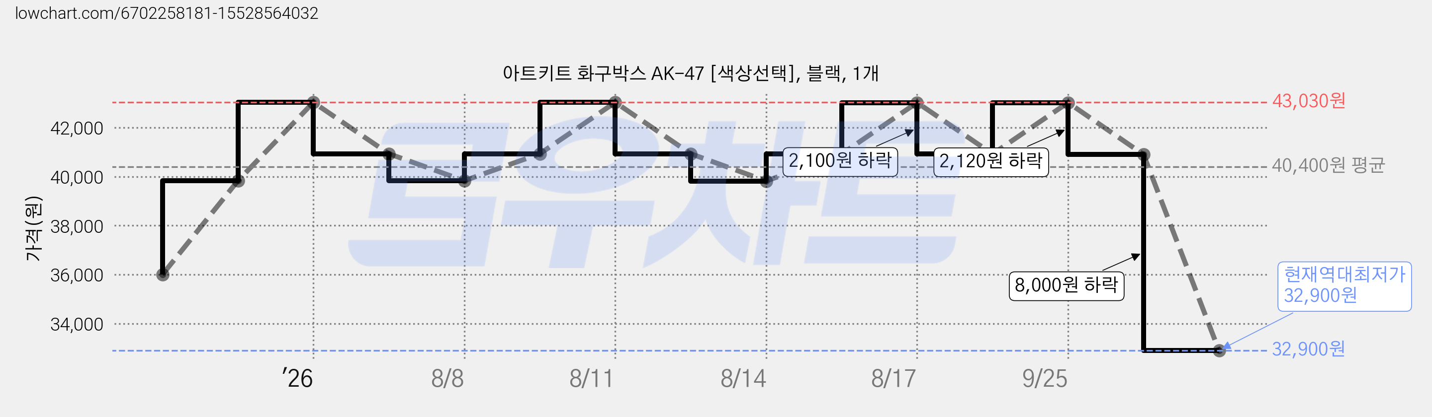 아트키트 화구박스 AK-47 [색상선택], 블랙, 1개 가격 변동 차트, 현재가 32,900원, 역대최저가