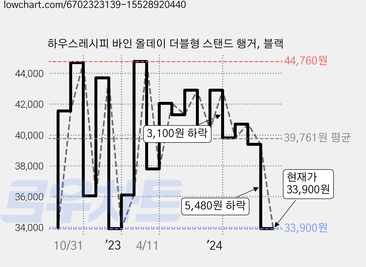 하우스레시피 바인 올데이 더블형 스탠드 행거, 블랙 가격 변동 차트, 현재가 31,360원, 역대최저가