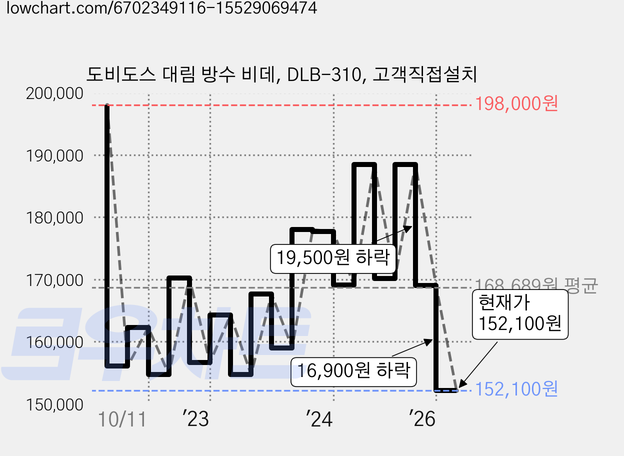 도비도스 대림 방수 비데, DLB-310, 고객직접설치 가격 변동 차트, 현재가 152,100원, 관측 최저가 150,400원
