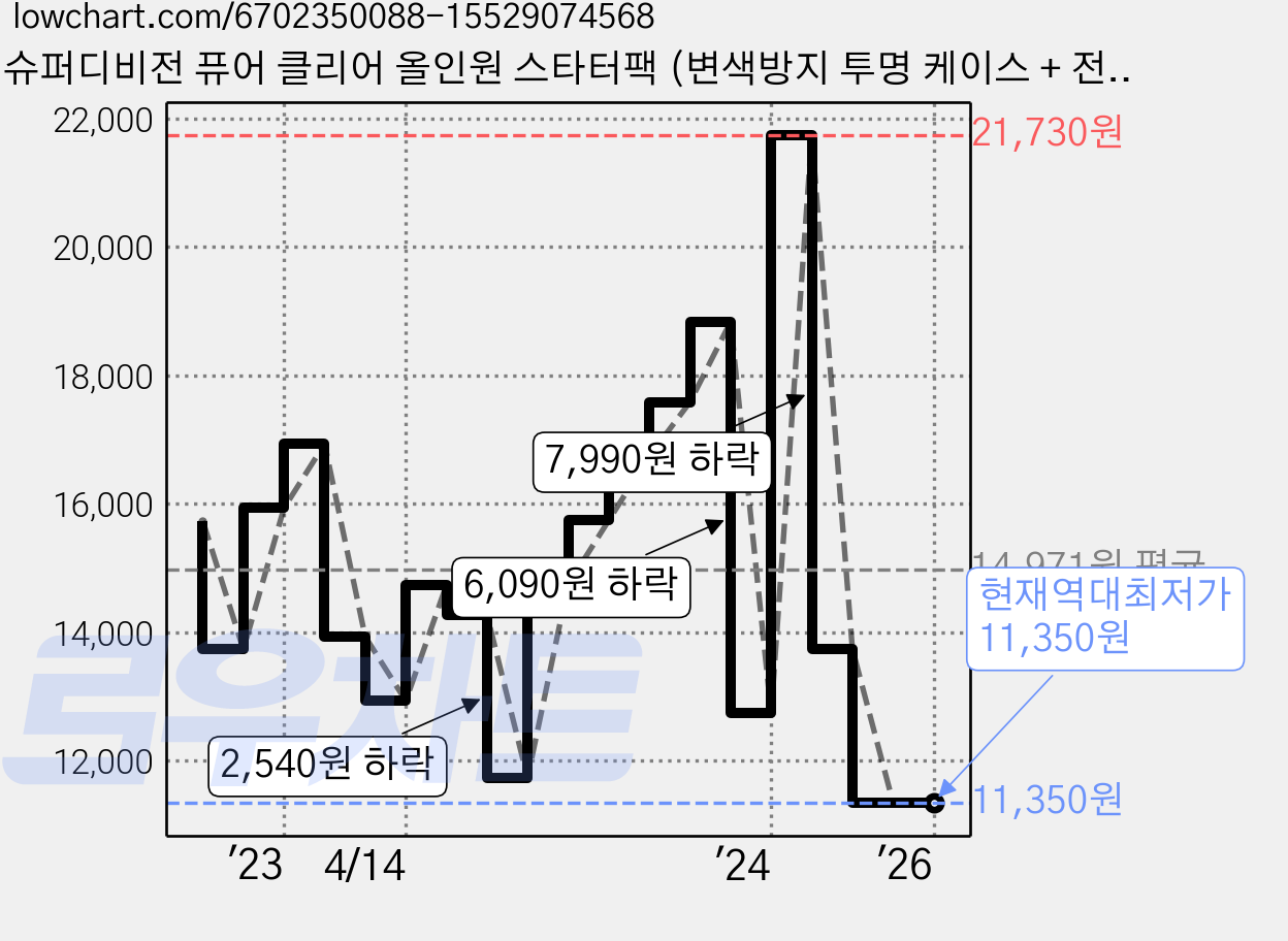슈퍼디비전 퓨어 클리어 올인원 스타터팩 (변색방지 투명 케이스 + 전면 풀커버 강화유리 카메라 맥세이프 호환 메탈 링) 가격 변동 차트, 현재가 11,350원, 역대최저가