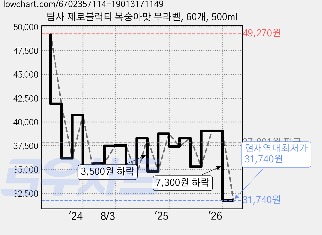 탐사 제로블랙티 복숭아맛 무라벨, 60개, 500ml 가격 변동 차트, 현재가 31,740원, 역대최저가