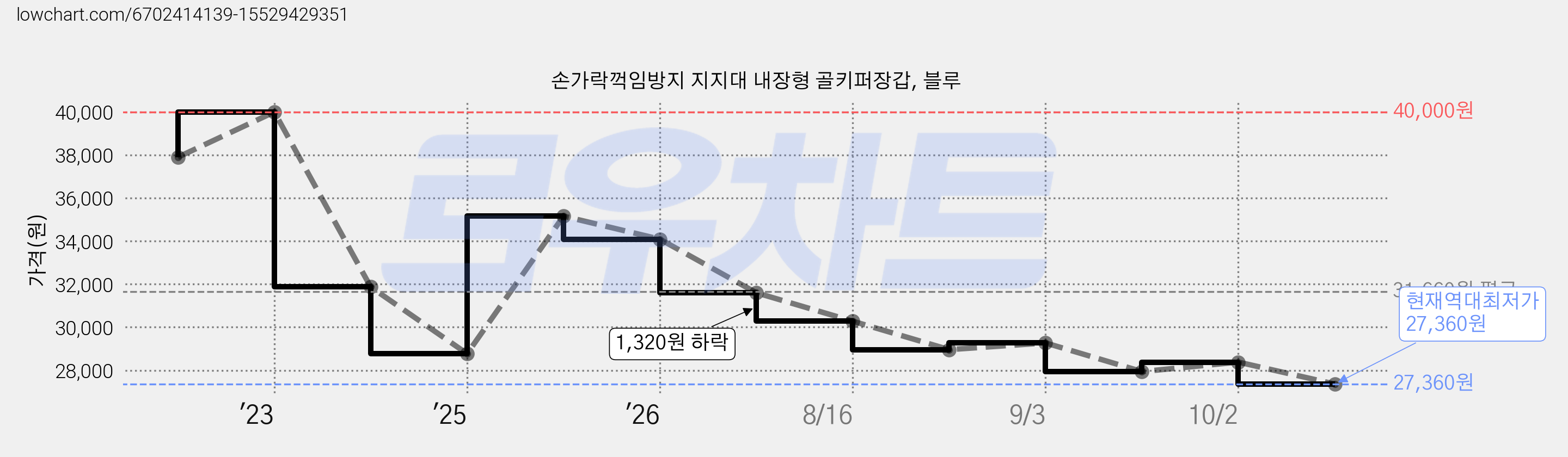 손가락꺽임방지 지지대 내장형 골키퍼장갑, 블루 가격 변동 차트, 현재가 27,360원, 역대최저가
