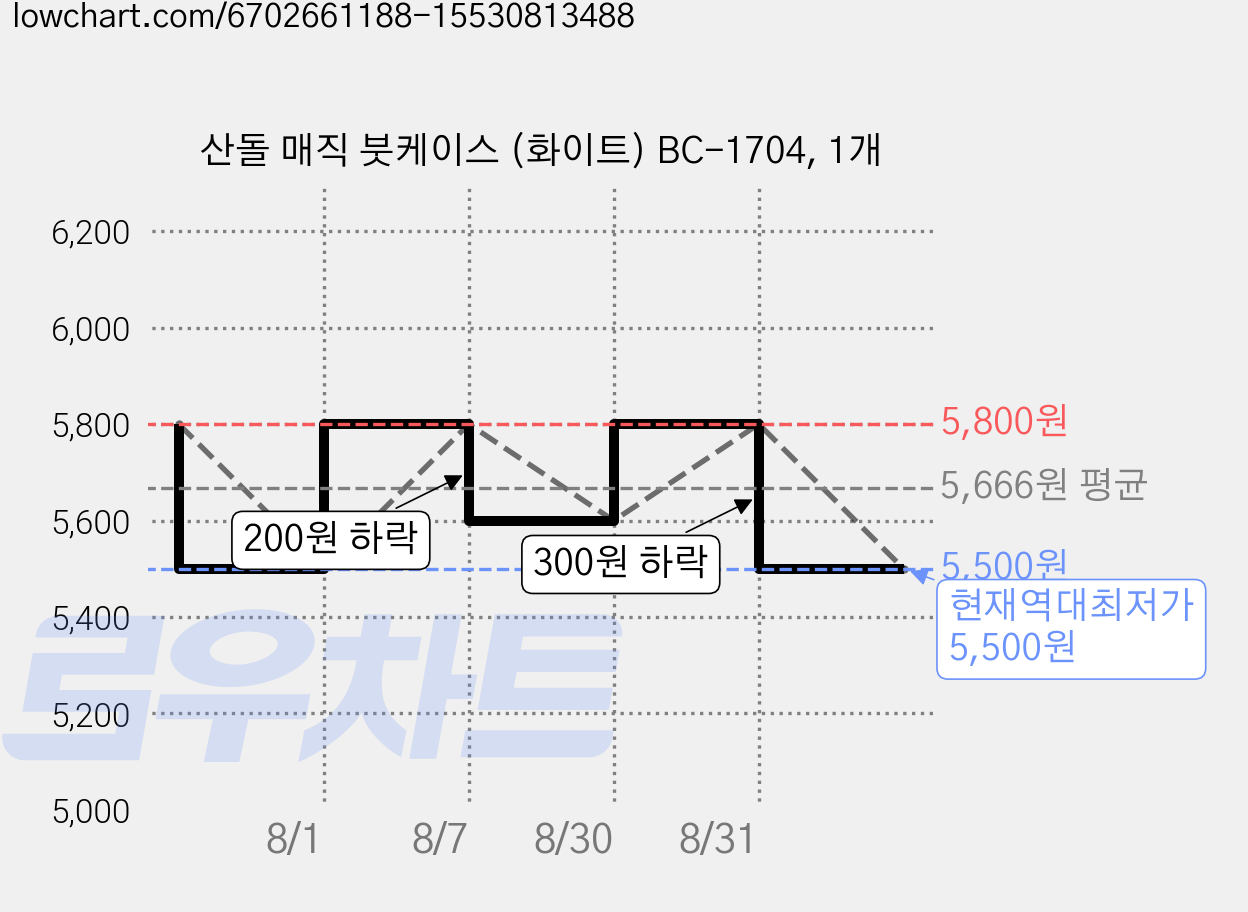 산돌 매직 붓케이스 (화이트) BC-1704, 1개 가격 변동 차트, 현재가 5,500원, 역대최저가
