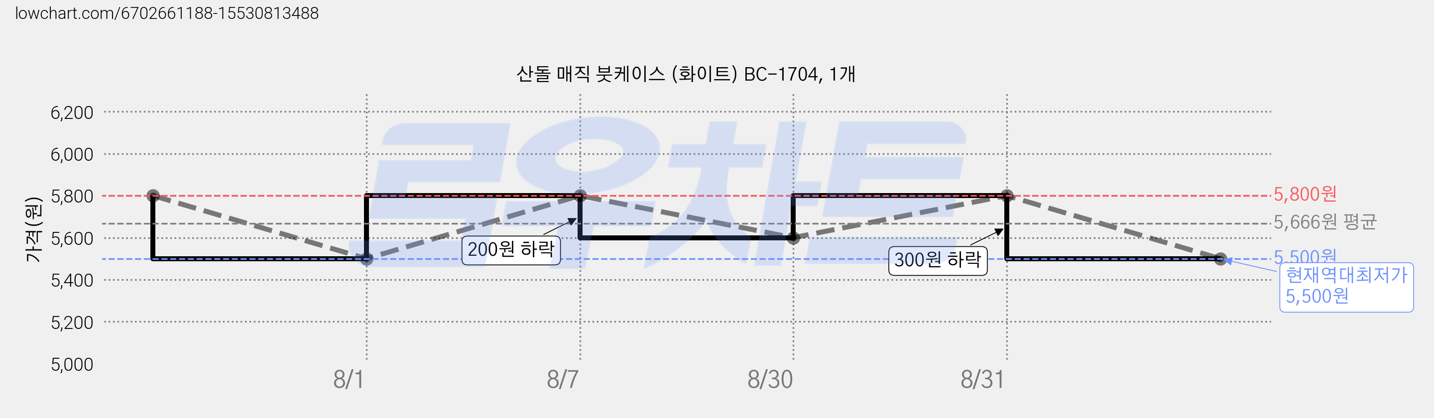 산돌 매직 붓케이스 (화이트) BC-1704, 1개 가격 변동 차트, 현재가 5,500원, 역대최저가