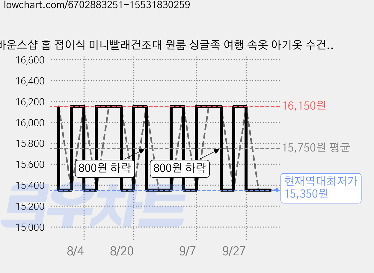 바운스샵 홈 접이식 미니빨래건조대 원룸 싱글족 여행 속옷 아기옷 수건 자취생, 2개, 화이트 가격 변동 차트, 현재가 15,350원, 역대최저가