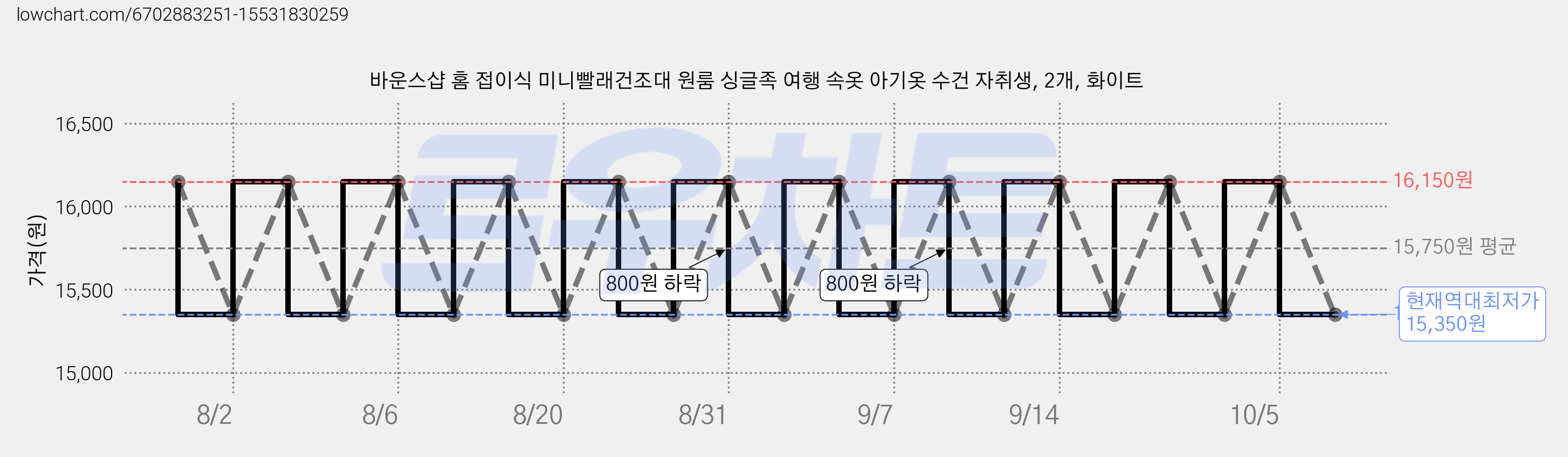 바운스샵 홈 접이식 미니빨래건조대 원룸 싱글족 여행 속옷 아기옷 수건 자취생, 2개, 화이트 가격 변동 차트, 현재가 15,350원, 역대최저가