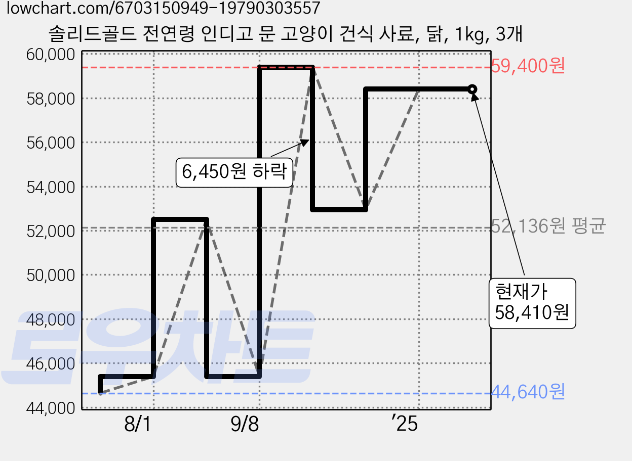 솔리드골드 전연령 인디고 문 고양이 건식 사료, 닭, 1kg, 3개 가격 변동 차트, 현재가 58,410원, 역대최저가