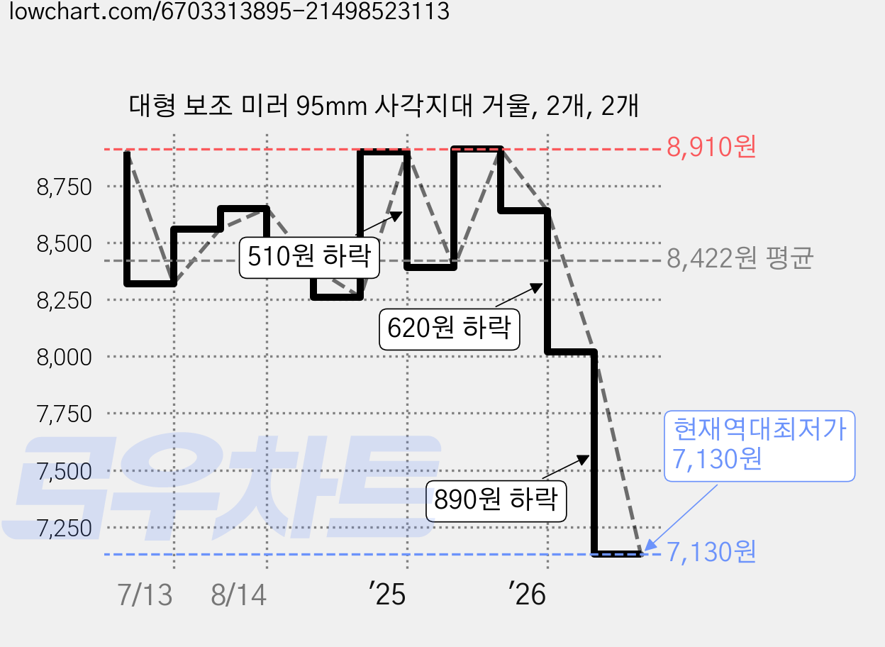 대형 보조 미러 95mm 사각지대 거울, 2개, 2개 가격 변동 차트, 현재가 7,130원, 역대최저가