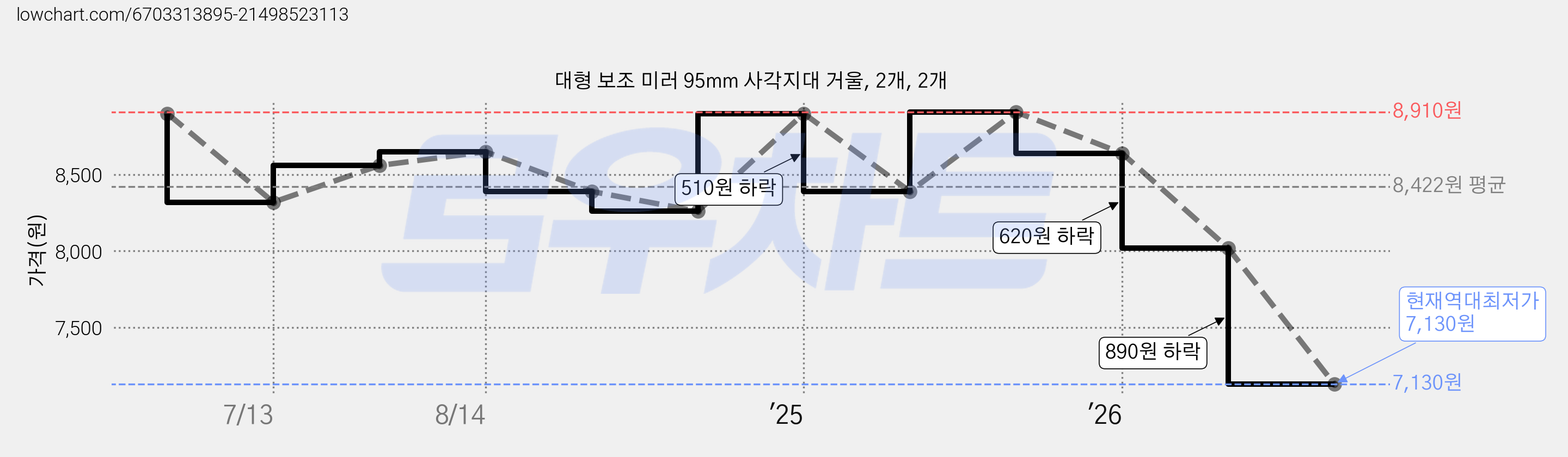 대형 보조 미러 95mm 사각지대 거울, 2개, 2개 가격 변동 차트, 현재가 7,130원, 역대최저가