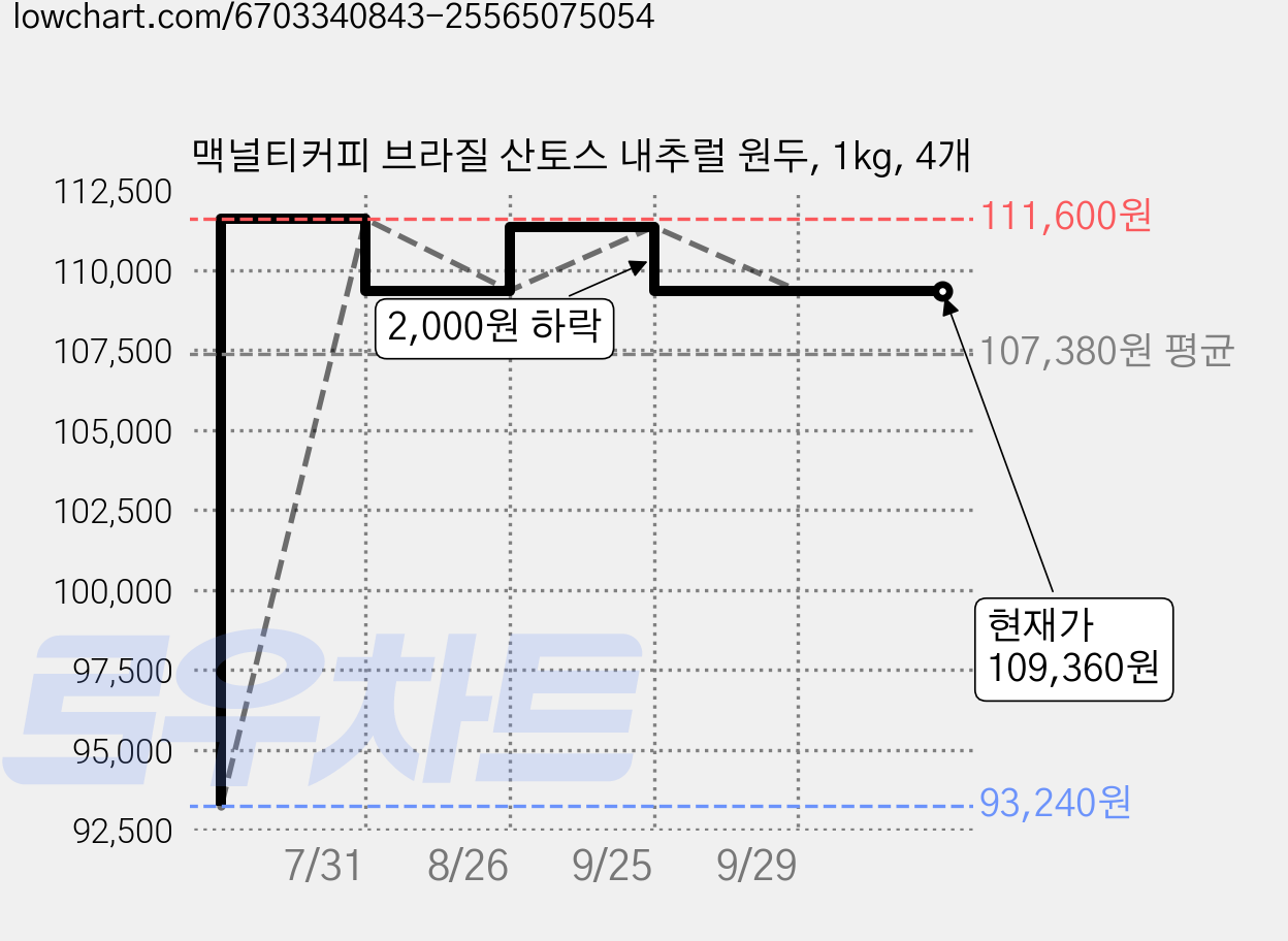 맥널티커피 브라질 산토스 내추럴 원두, 1kg, 4개 가격 변동 차트, 현재가 109,360원, 관측 최저가 93,240원