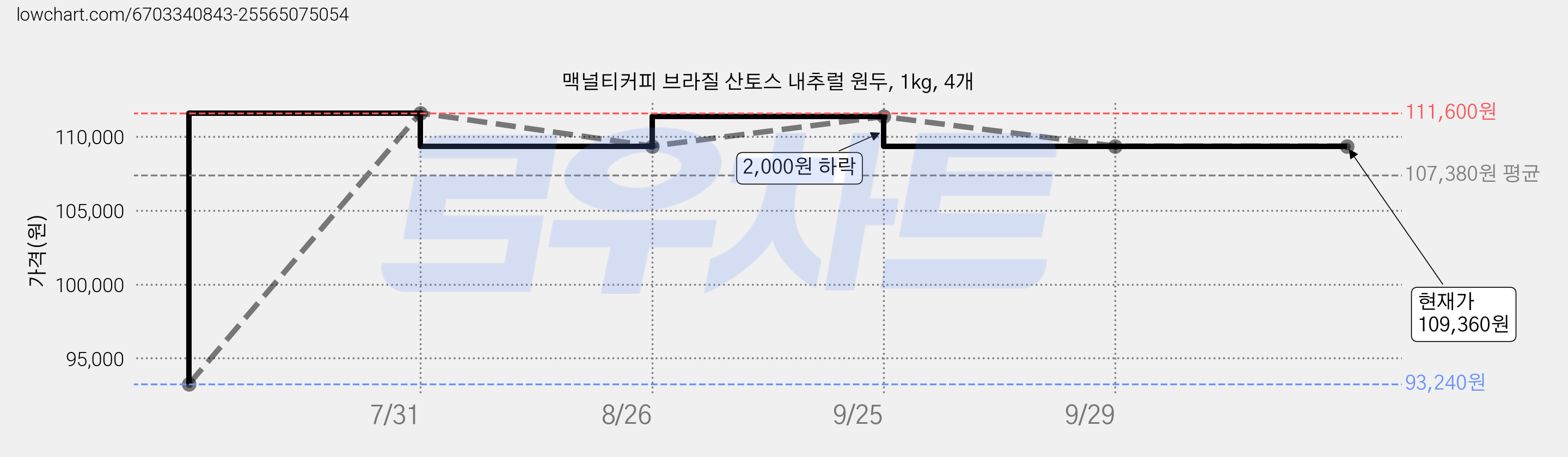 맥널티커피 브라질 산토스 내추럴 원두, 1kg, 4개 가격 변동 차트, 현재가 109,360원, 관측 최저가 93,240원