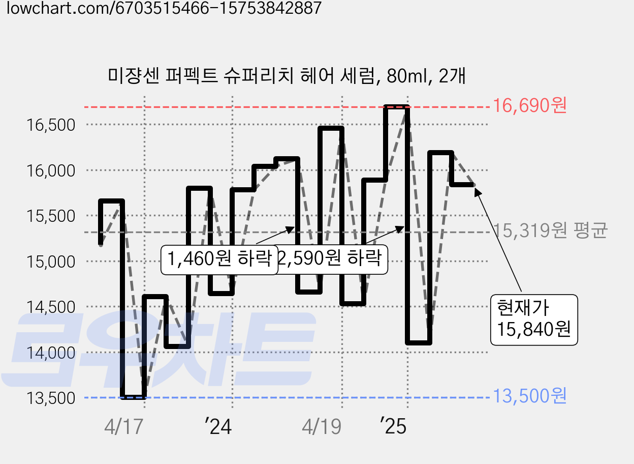 미쟝센 퍼펙트 슈퍼리치 헤어 세럼, 80ml, 2개 가격 변동 차트, 현재가 15,840원, 관측 최저가 11,900원