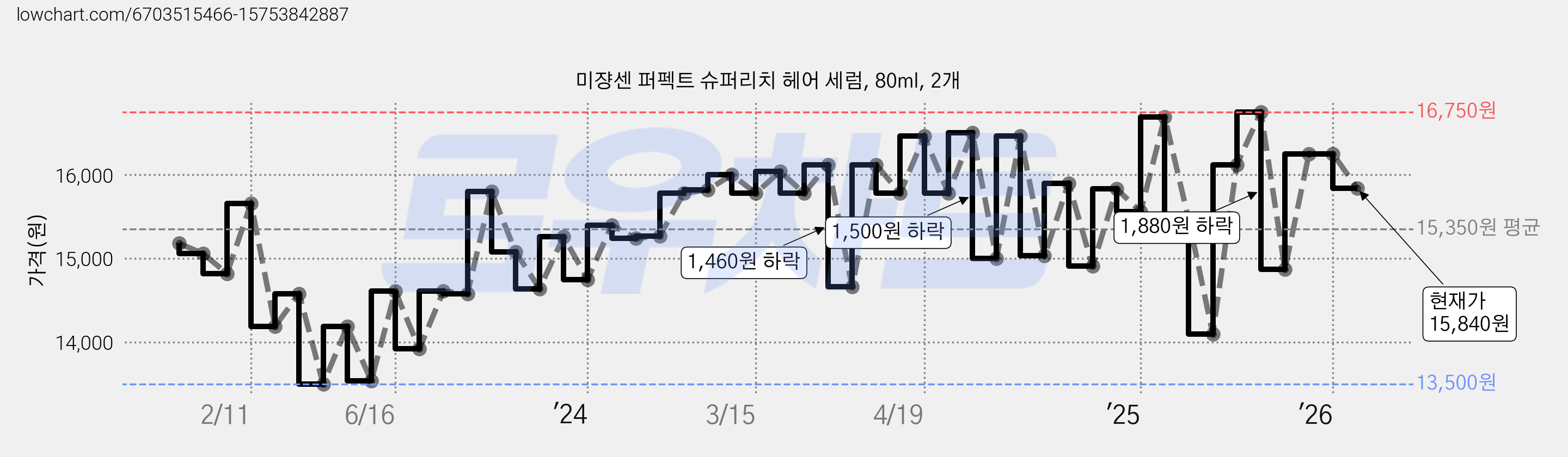 미쟝센 퍼펙트 슈퍼리치 헤어 세럼, 80ml, 2개 가격 변동 차트, 현재가 15,840원, 관측 최저가 11,900원