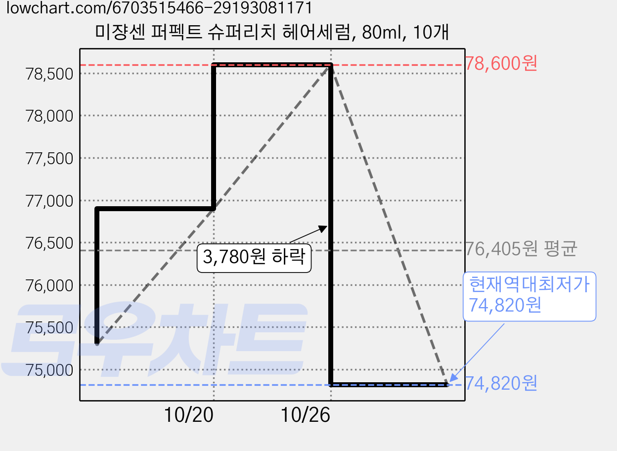 미쟝센 퍼펙트 슈퍼리치 헤어세럼, 80ml, 10개 가격 변동 차트, 현재가 74,820원, 역대최저가