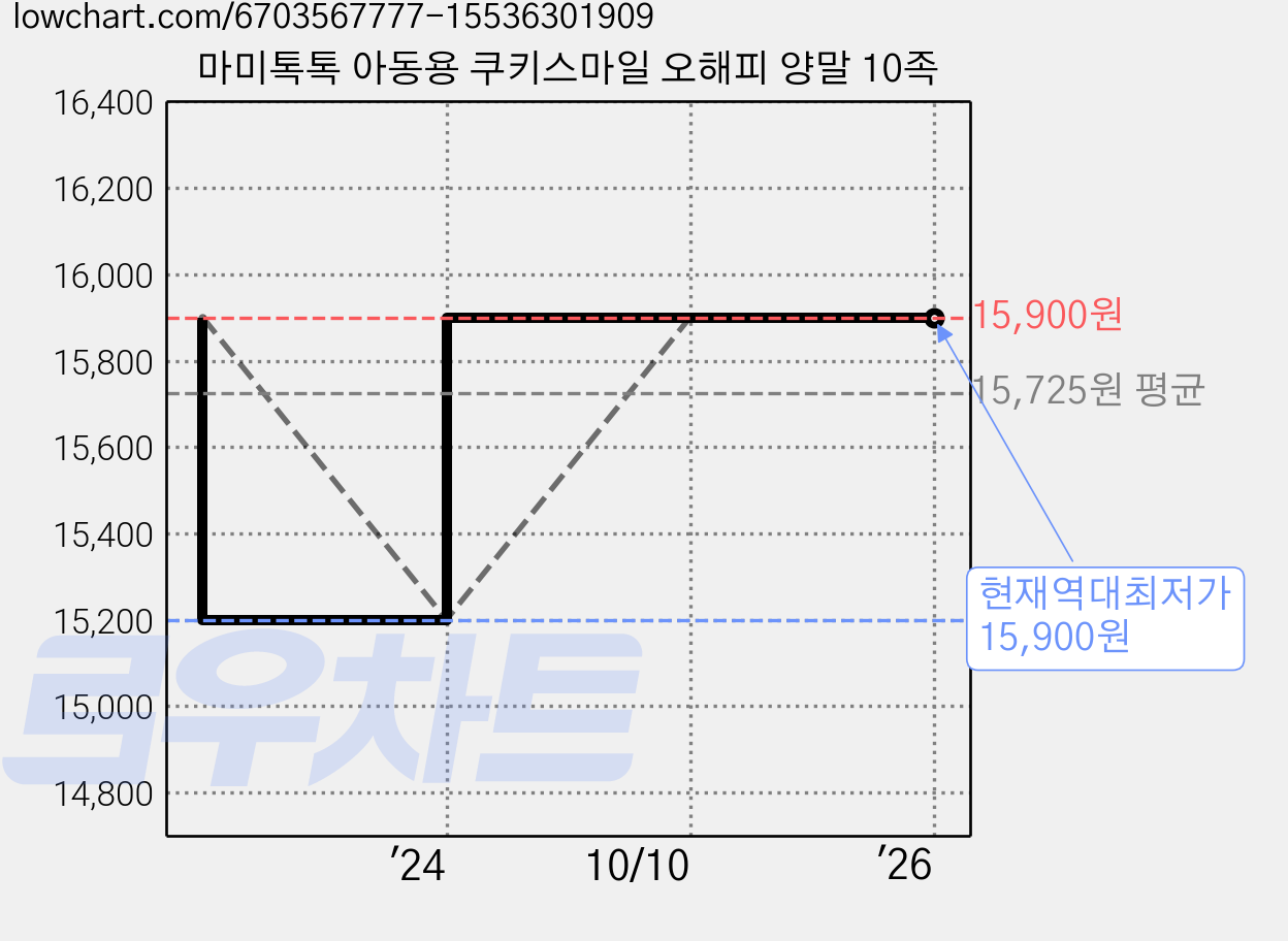마미톡톡 아동용 쿠키스마일 오해피 양말 10족 가격 변동 차트, 현재가 15,900원, 역대최저가
