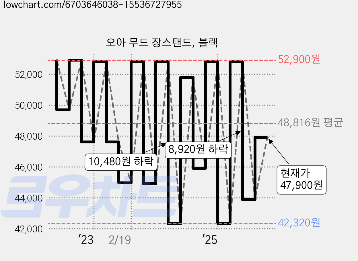 오아 무드 장스탠드, 블랙 가격 변동 차트, 현재가 47,900원, 관측 최저가 38,220원