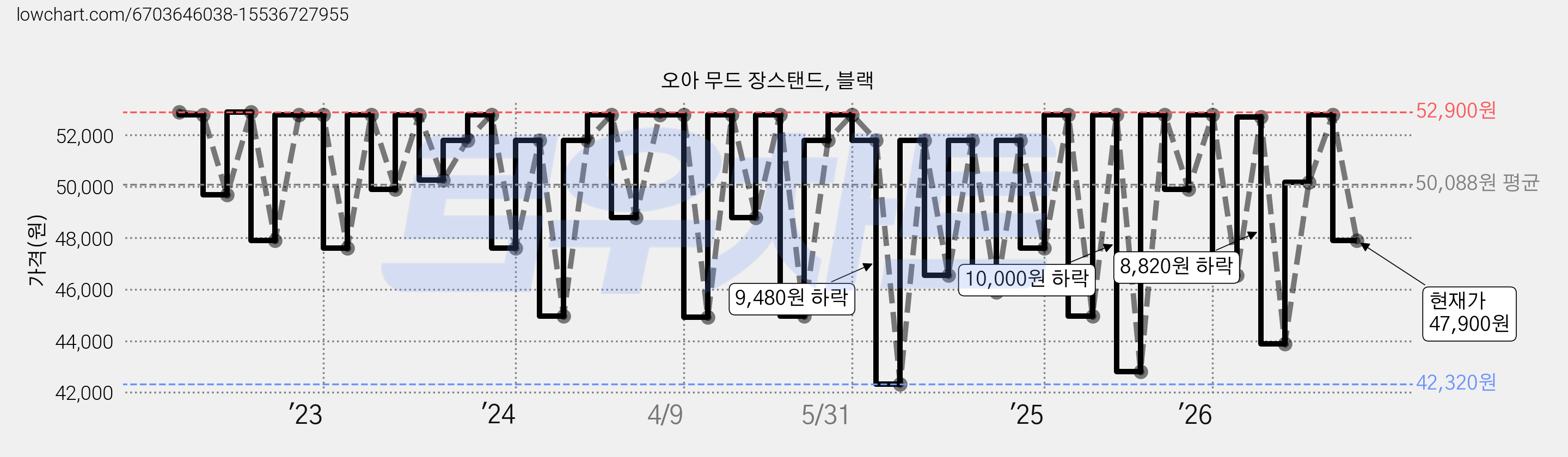 오아 무드 장스탠드, 블랙 가격 변동 차트, 현재가 47,900원, 관측 최저가 38,220원