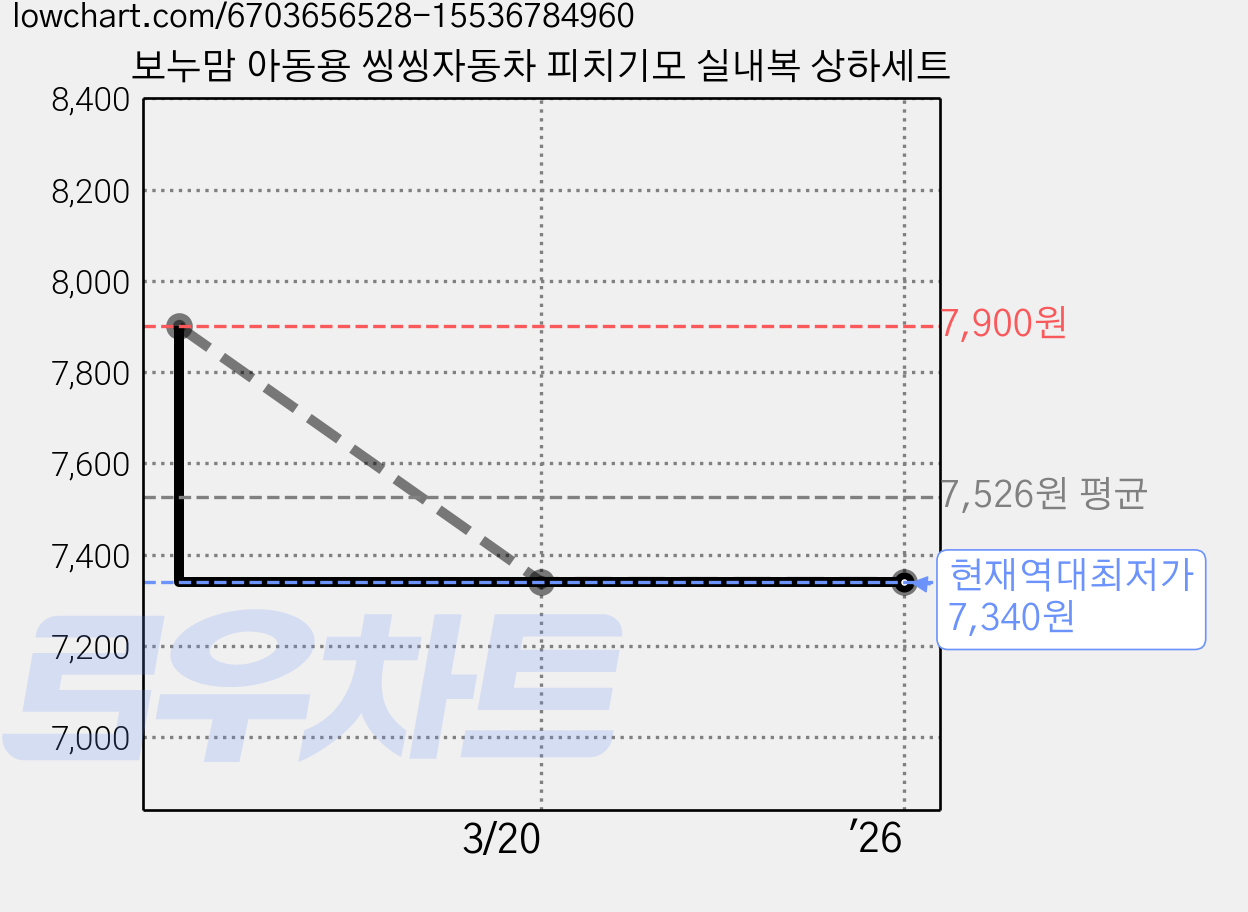 보누맘 아동용 씽씽자동차 피치기모 실내복 상하세트 가격 변동 차트, 현재가 7,340원, 역대최저가