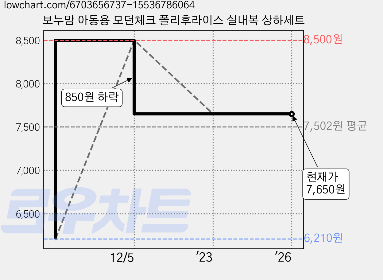 보누맘 아동용 모던체크 폴리후라이스 실내복 상하세트 가격 변동 차트, 현재가 7,650원, 역대최저가