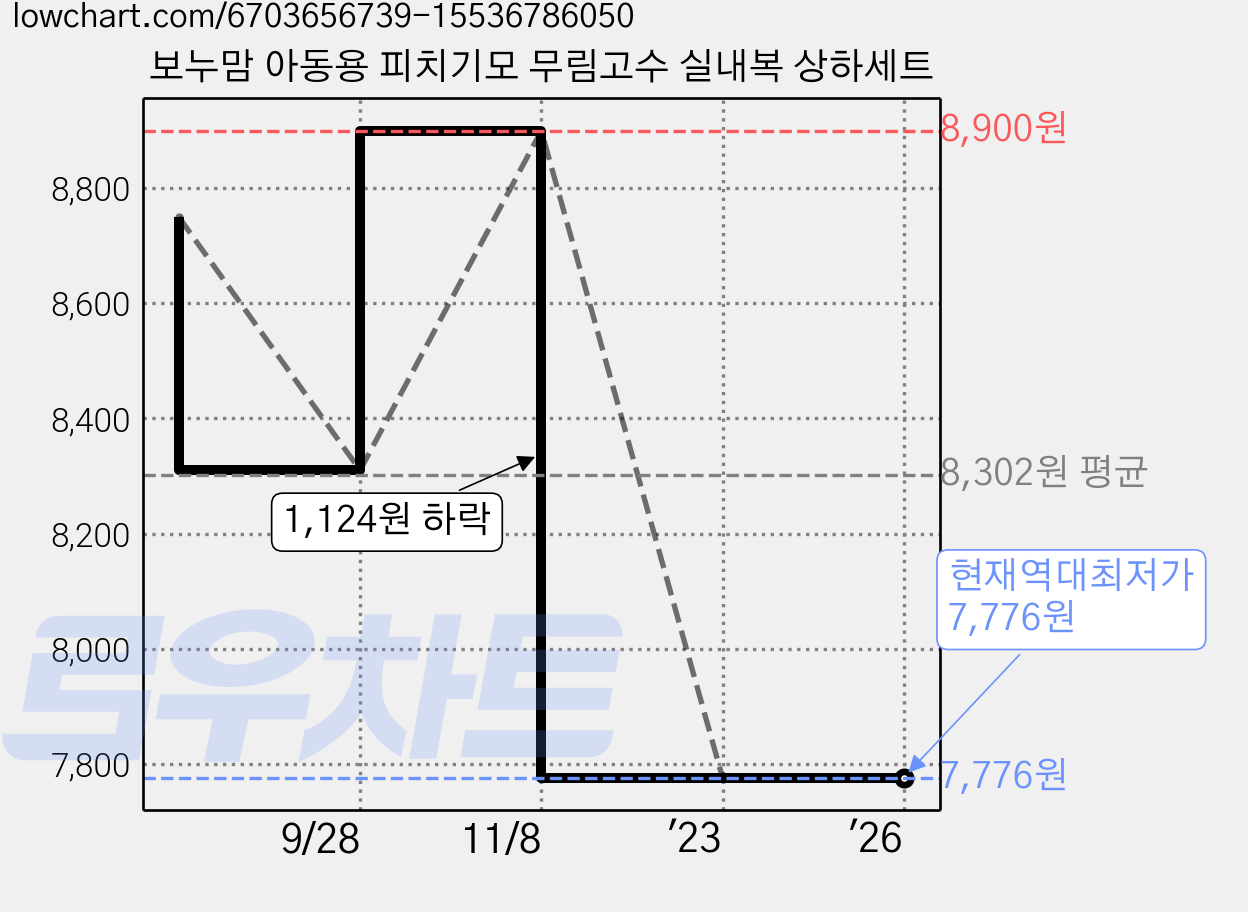 보누맘 아동용 피치기모 무림고수 실내복 상하세트 가격 변동 차트, 현재가 7,776원, 역대최저가