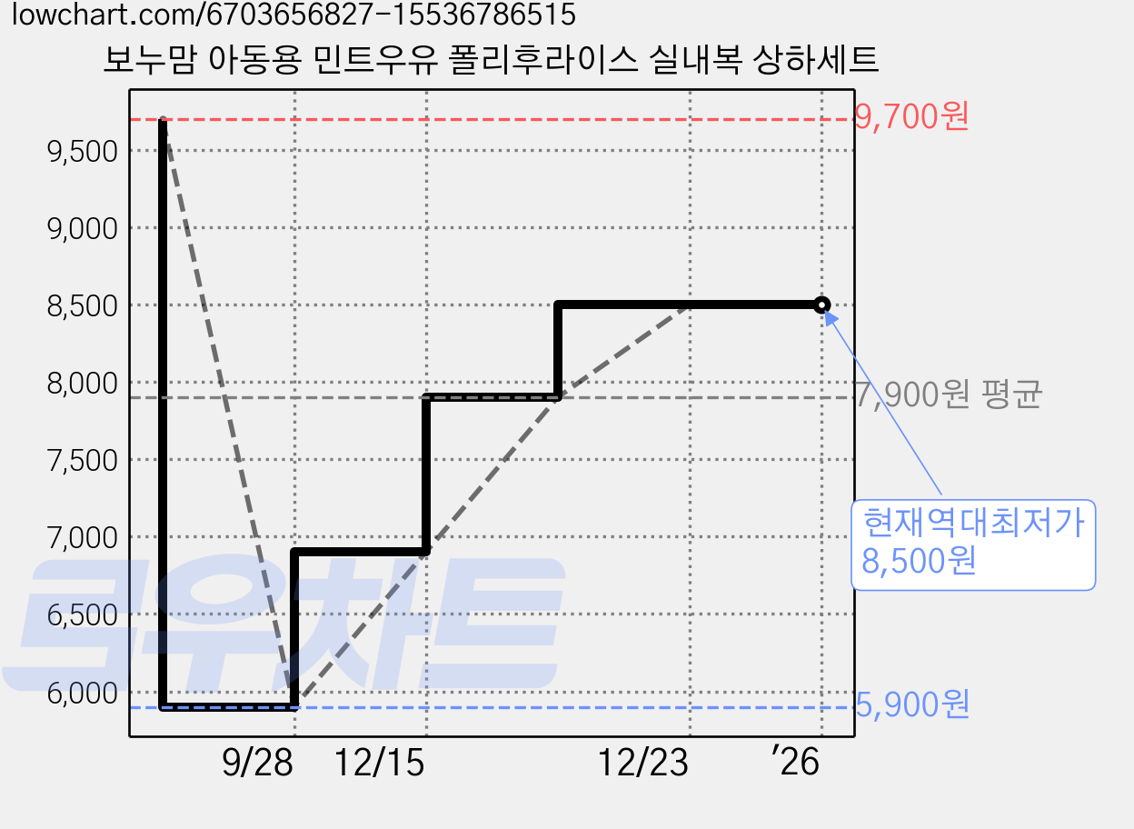 보누맘 아동용 민트우유 폴리후라이스 실내복 상하세트 가격 변동 차트, 현재가 8,500원, 역대최저가
