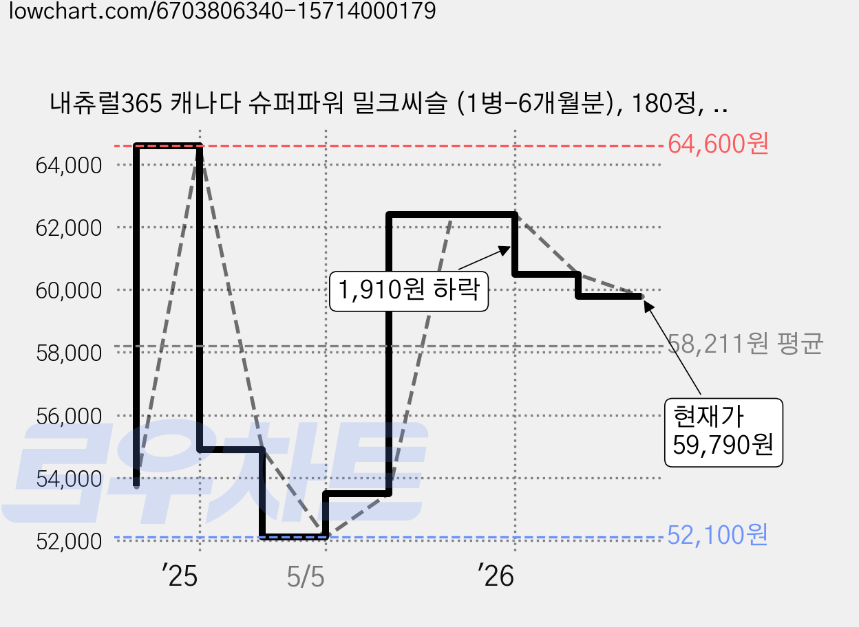 내츄럴365 캐나다 슈퍼파워 밀크씨슬 (1병-6개월분), 180정, 3개 가격 변동 차트, 현재가 59,790원, 관측 최저가 52,100원