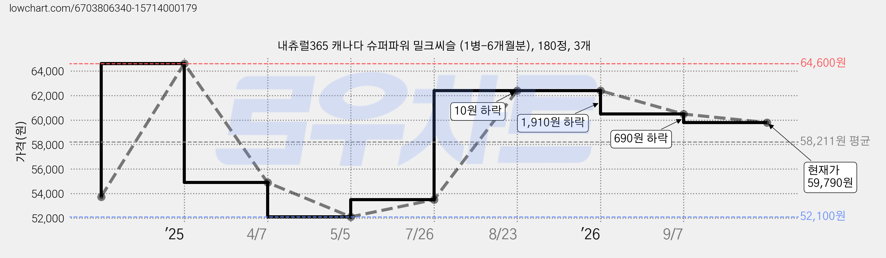 내츄럴365 캐나다 슈퍼파워 밀크씨슬 (1병-6개월분), 180정, 3개 가격 변동 차트, 현재가 59,790원, 관측 최저가 52,100원