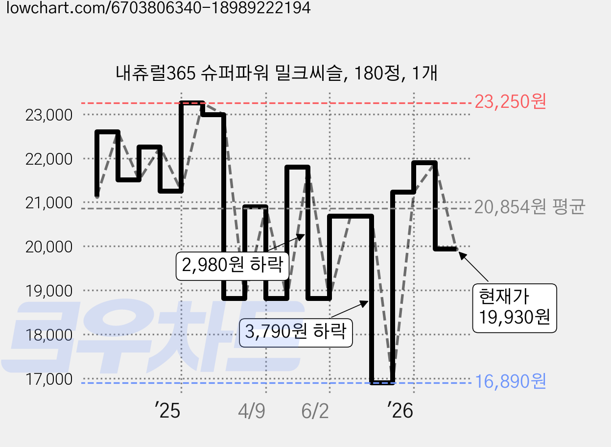 내츄럴365 슈퍼파워 밀크씨슬, 180정, 1개 가격 변동 차트, 현재가 19,930원, 관측 최저가 16,890원