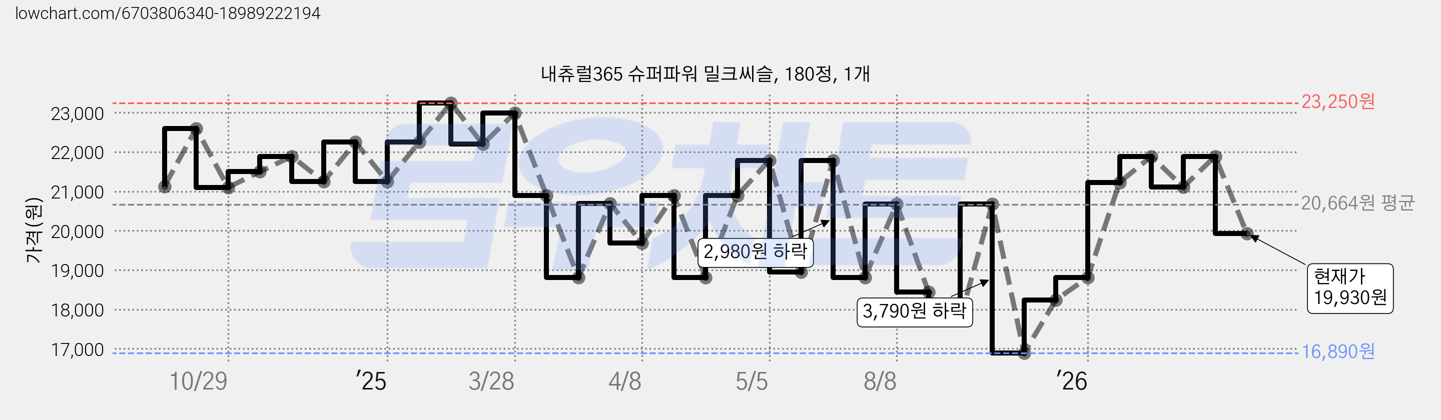 내츄럴365 슈퍼파워 밀크씨슬, 180정, 1개 가격 변동 차트, 현재가 19,930원, 관측 최저가 16,890원