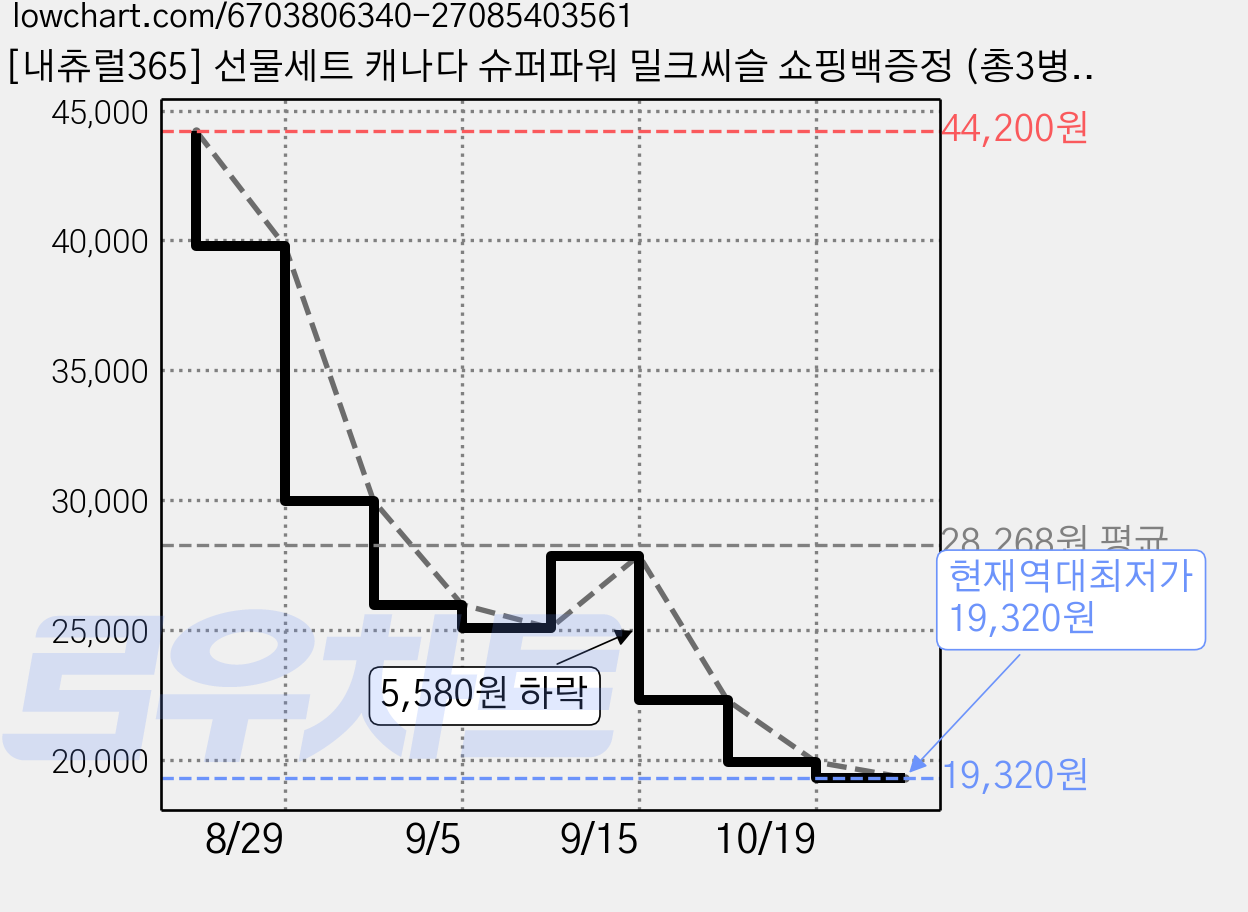 [내츄럴365] 선물세트 캐나다 슈퍼파워 밀크씨슬 쇼핑백증정 (총3병-9개월분) 27.08.14, 270정, 1세트 가격 변동 차트, 현재가 19,320원, 역대최저가
