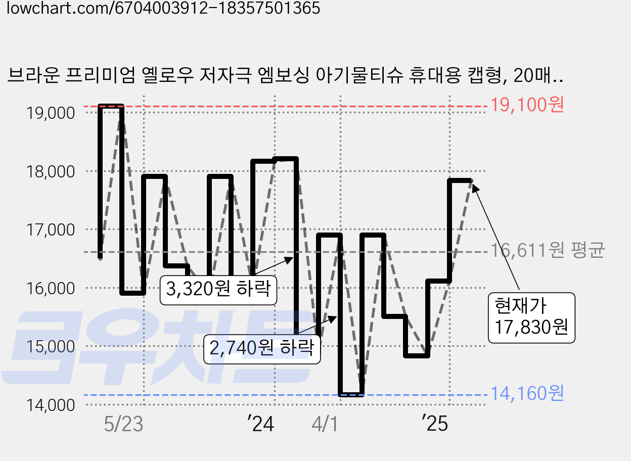 브라운 프리미엄 옐로우 저자극 엠보싱 아기물티슈 휴대용 캡형, 20매, 20팩 가격 변동 차트, 현재가 17,830원, 관측 최저가 12,720원