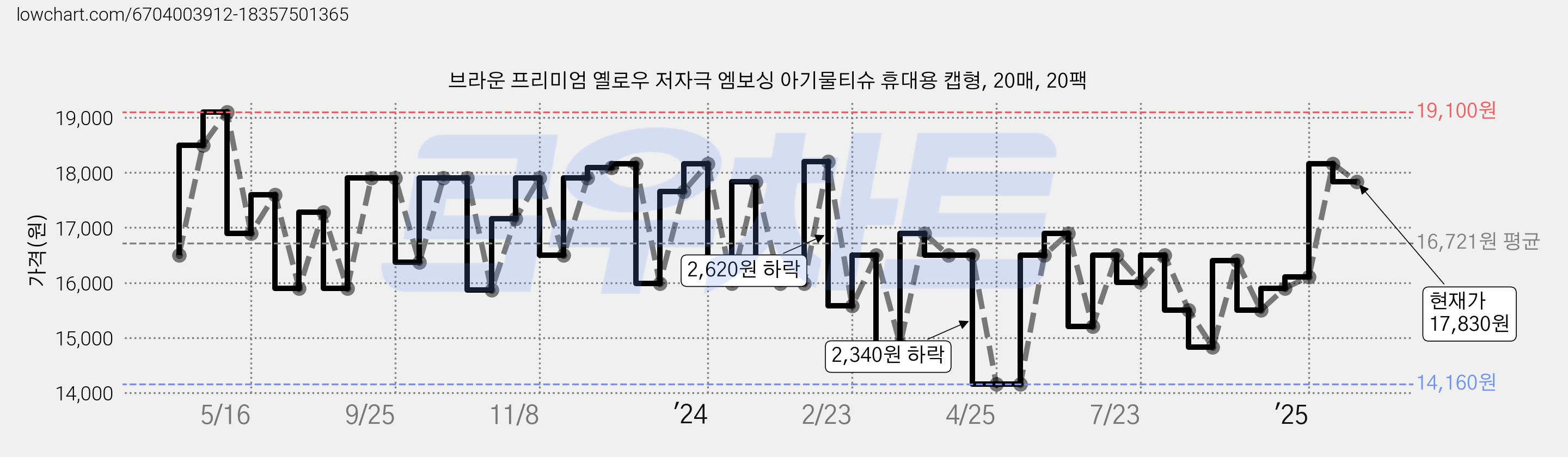 브라운 프리미엄 옐로우 저자극 엠보싱 아기물티슈 휴대용 캡형, 20매, 20팩 가격 변동 차트, 현재가 17,830원, 관측 최저가 12,720원