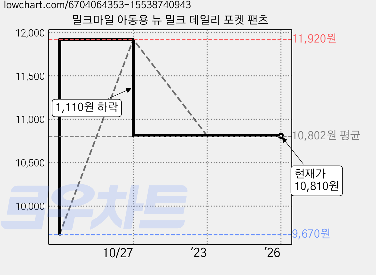 밀크마일 아동용 뉴 밀크 데일리 포켓 팬츠 가격 변동 차트, 현재가 10,810원, 역대최저가